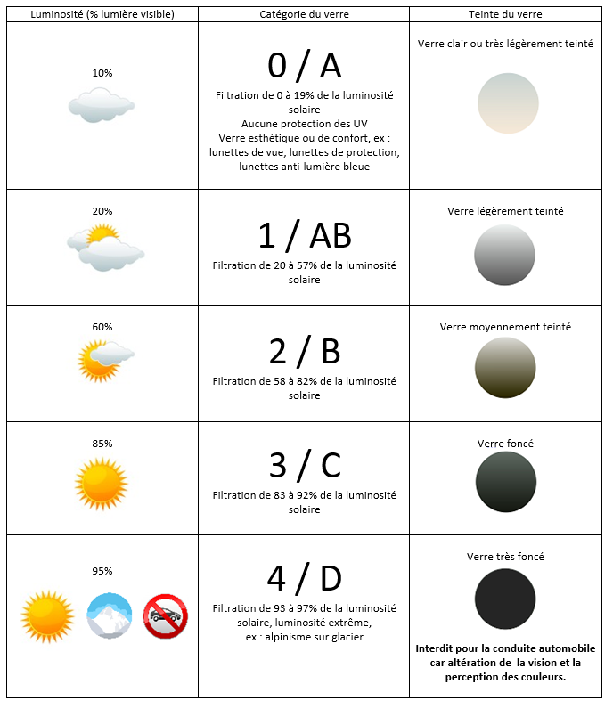 Categorie classes verres solaires