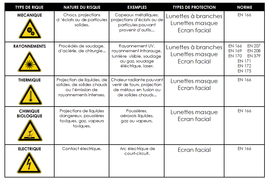 Tableau des risques oculaires